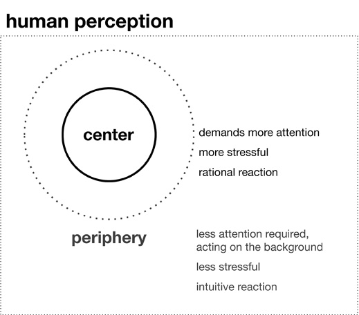 Human sensation and perception
